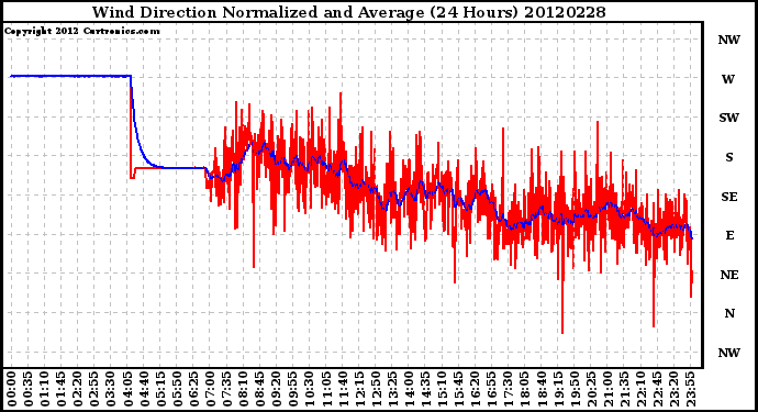 Milwaukee Weather Wind Direction<br>Normalized and Average<br>(24 Hours)