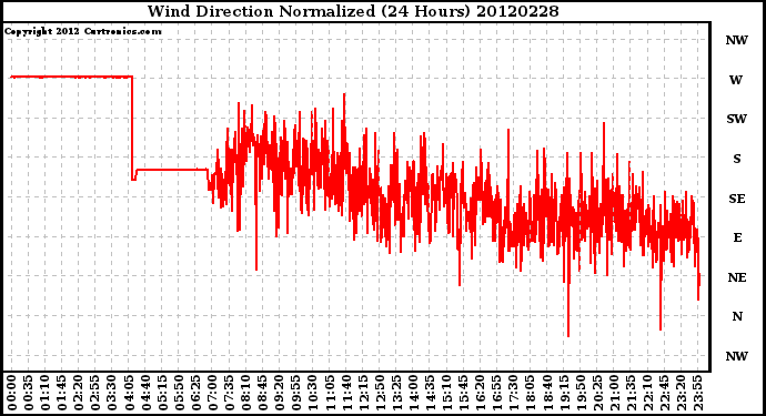 Milwaukee Weather Wind Direction<br>Normalized<br>(24 Hours)