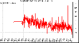 Milwaukee Weather Wind Direction<br>(24 Hours)