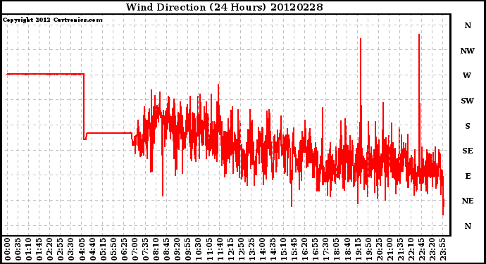 Milwaukee Weather Wind Direction<br>(24 Hours)