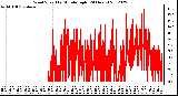 Milwaukee Weather Wind Speed<br>by Minute mph<br>(24 Hours)