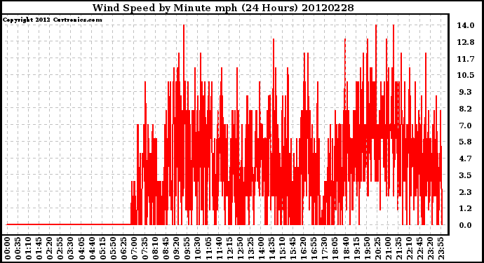 Milwaukee Weather Wind Speed<br>by Minute mph<br>(24 Hours)