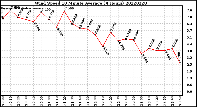 Milwaukee Weather Wind Speed<br>10 Minute Average<br>(4 Hours)