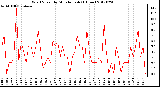 Milwaukee Weather Wind Speed<br>by Minute mph<br>(1 Hour)