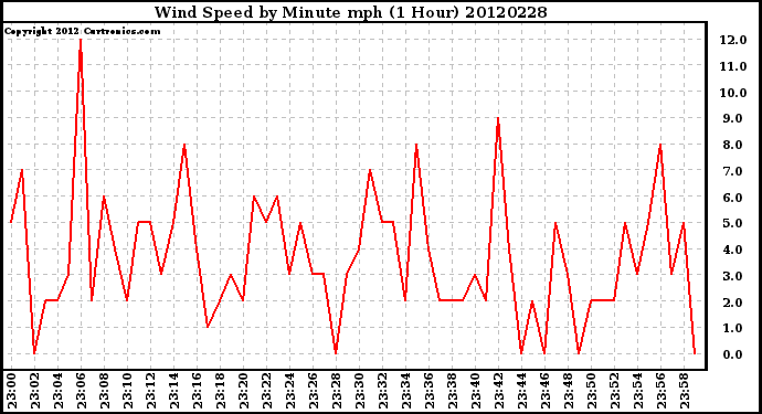 Milwaukee Weather Wind Speed<br>by Minute mph<br>(1 Hour)