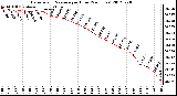 Milwaukee Weather Barometric Pressure<br>per Hour<br>(24 Hours)