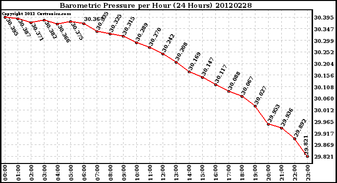 Milwaukee Weather Barometric Pressure<br>per Hour<br>(24 Hours)