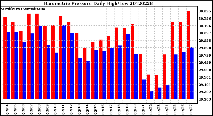 Milwaukee Weather Barometric Pressure<br>Daily High/Low