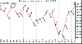 Milwaukee Weather Barometric Pressure<br>Daily High