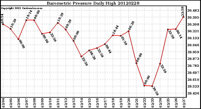 Milwaukee Weather Barometric Pressure<br>Daily High