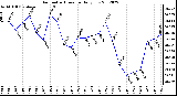 Milwaukee Weather Barometric Pressure<br>Daily Low