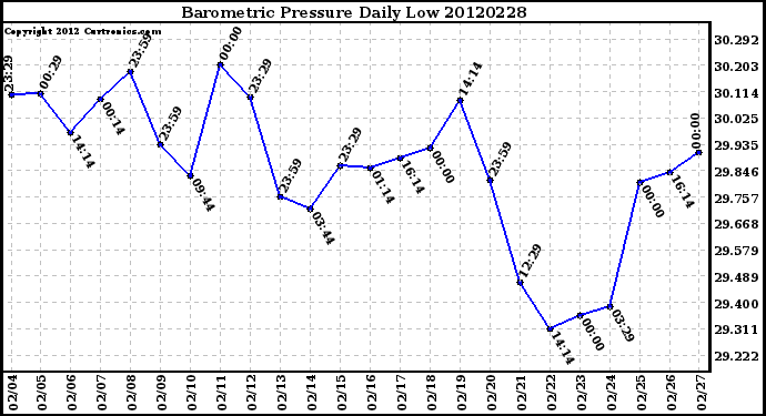 Milwaukee Weather Barometric Pressure<br>Daily Low