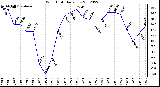 Milwaukee Weather Wind Chill<br>Daily Low