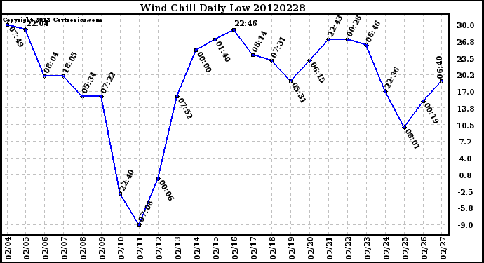 Milwaukee Weather Wind Chill<br>Daily Low