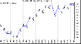 Milwaukee Weather Wind Chill<br>(24 Hours)