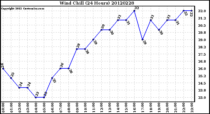 Milwaukee Weather Wind Chill<br>(24 Hours)