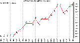 Milwaukee Weather Dew Point<br>(24 Hours)