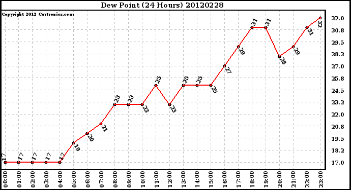 Milwaukee Weather Dew Point<br>(24 Hours)