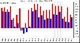 Milwaukee Weather Dew Point<br>Daily High/Low