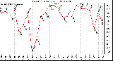 Milwaukee Weather Dew Point<br>Daily High