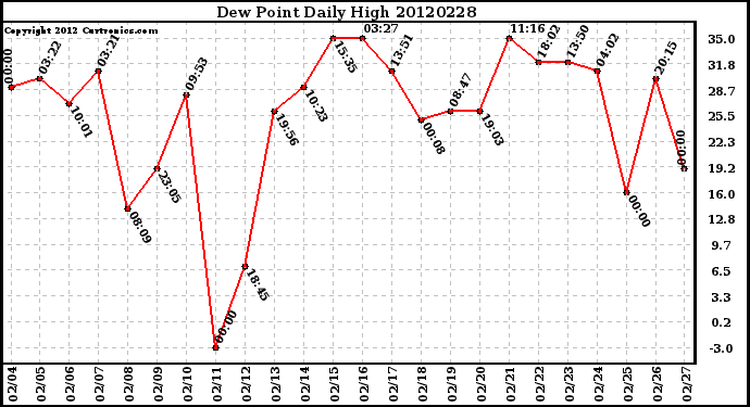 Milwaukee Weather Dew Point<br>Daily High