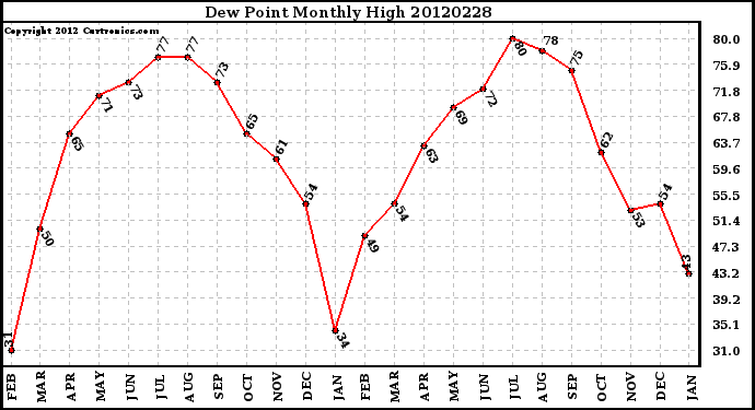 Milwaukee Weather Dew Point<br>Monthly High