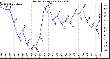 Milwaukee Weather Dew Point<br>Daily Low