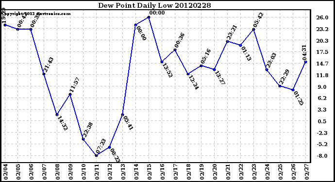 Milwaukee Weather Dew Point<br>Daily Low