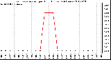 Milwaukee Weather Evapotranspiration<br>per Hour (Inches)<br>(24 Hours)