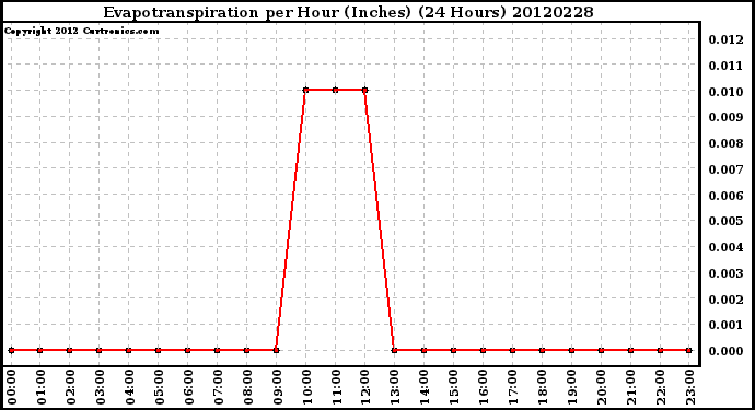 Milwaukee Weather Evapotranspiration<br>per Hour (Inches)<br>(24 Hours)