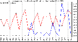 Milwaukee Weather Evapotranspiration<br>(Red) vs Rain (Blue)<br>per Day (Inches)