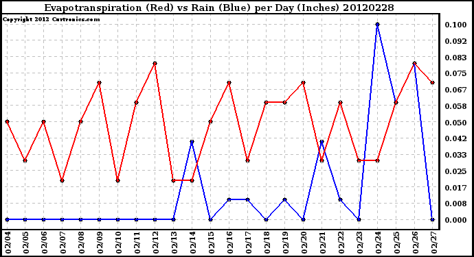 Milwaukee Weather Evapotranspiration<br>(Red) vs Rain (Blue)<br>per Day (Inches)