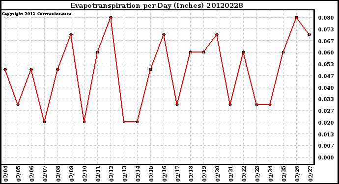 Milwaukee Weather Evapotranspiration<br>per Day (Inches)