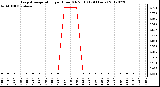 Milwaukee Weather Evapotranspiration<br>per Hour (Oz/sq ft)<br>(24 Hours)