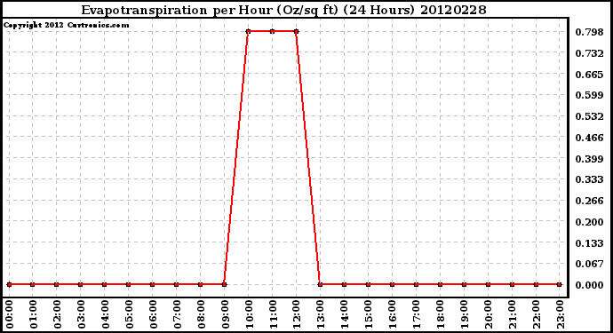 Milwaukee Weather Evapotranspiration<br>per Hour (Oz/sq ft)<br>(24 Hours)