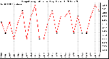 Milwaukee Weather Evapotranspiration<br>per Day (Oz/sq ft)