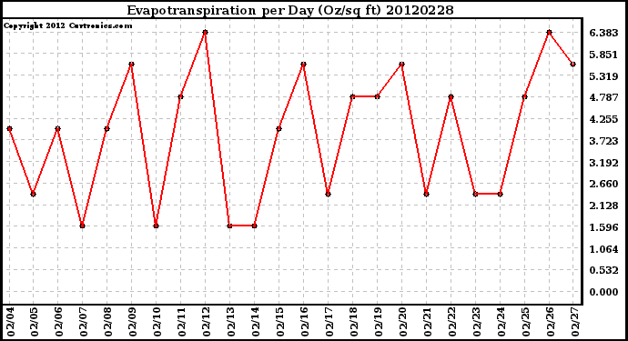 Milwaukee Weather Evapotranspiration<br>per Day (Oz/sq ft)