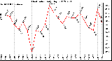 Milwaukee Weather Heat Index<br>Daily High