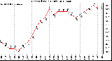 Milwaukee Weather Heat Index<br>(24 Hours)