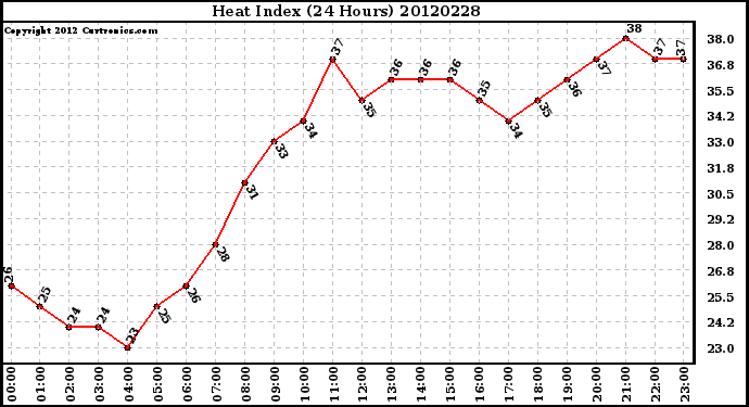 Milwaukee Weather Heat Index<br>(24 Hours)