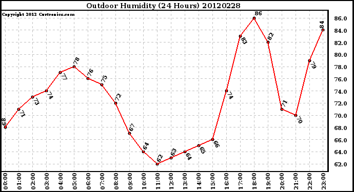 Milwaukee Weather Outdoor Humidity<br>(24 Hours)