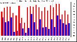 Milwaukee Weather Outdoor Humidity<br>Daily High/Low