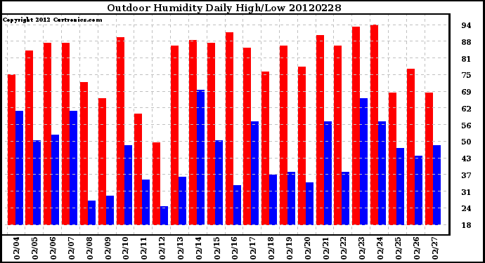 Milwaukee Weather Outdoor Humidity<br>Daily High/Low