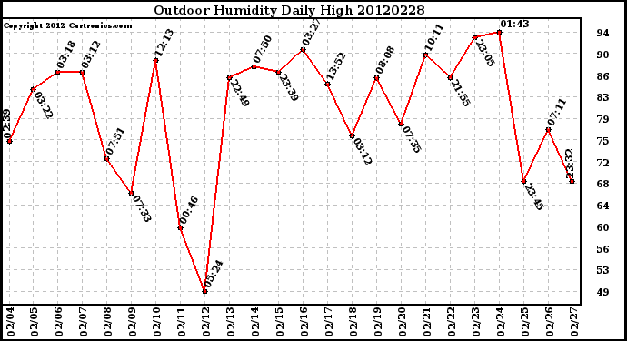 Milwaukee Weather Outdoor Humidity<br>Daily High