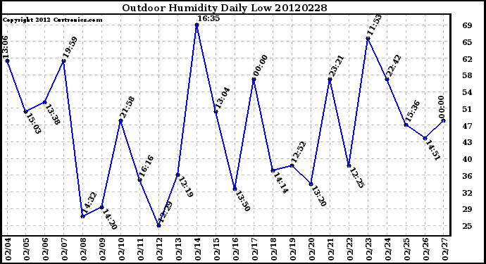 Milwaukee Weather Outdoor Humidity<br>Daily Low