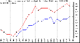 Milwaukee Weather Outdoor Temperature (Red)<br>vs Wind Chill (Blue)<br>(24 Hours)