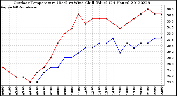 Milwaukee Weather Outdoor Temperature (Red)<br>vs Wind Chill (Blue)<br>(24 Hours)