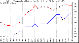 Milwaukee Weather Outdoor Temperature (Red)<br>vs Dew Point (Blue)<br>(24 Hours)