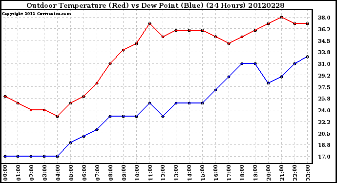 Milwaukee Weather Outdoor Temperature (Red)<br>vs Dew Point (Blue)<br>(24 Hours)