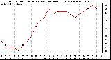 Milwaukee Weather Outdoor Temperature (Red)<br>vs Heat Index (Blue)<br>(24 Hours)